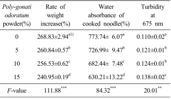 Table  7.  Cooking  characteristics  of  cooked  noodle  added  with  Polygonati  odoratum  powder