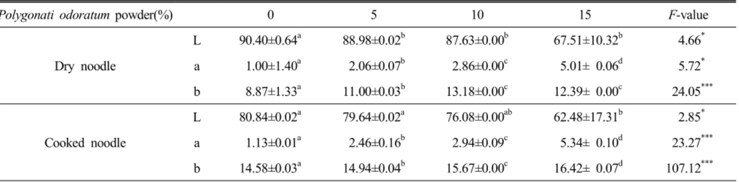 Table  8.  Hunter's  color  values  of  noodles  added  with  Polygonati  odoratum  powder