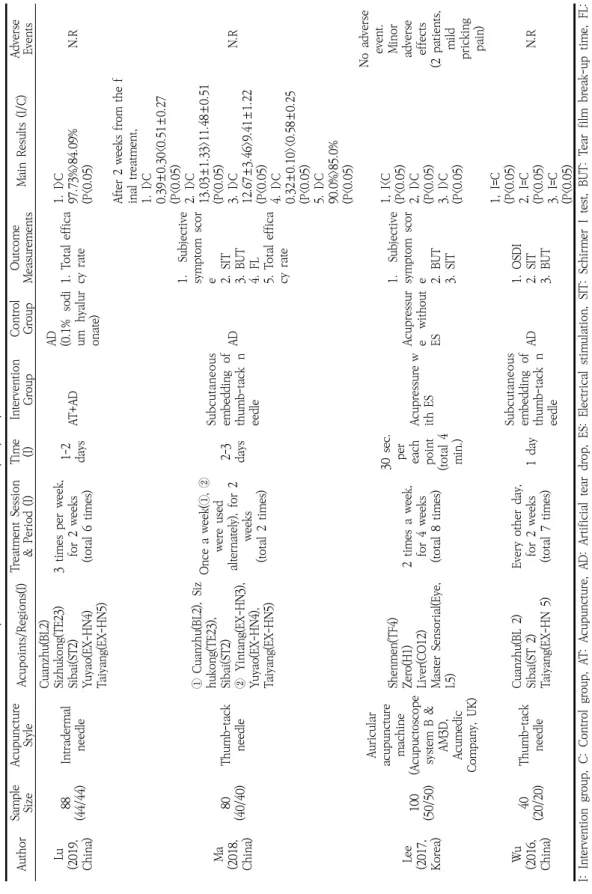 Table 2. Characteristics of Articles for Acupuncture Treatment for Dry Eye Syndrome I: Intervention group, C: Control group, AT: Acupuncture, AD: Artificial tear drop, ES: Electrical stimulation, SIT: Schirmer I test, BUT: Tear film break-up time, FL:  Flu
