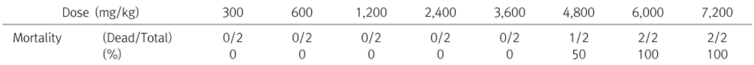 Table  1.  LD  50  of  Drosera  Rotundifolia  L .  pharmacopuncture Dose  (mg/kg) 300 600 1,200 2,400 3,600 4,800 6,000 7,200 Mortality (Dead/Total) 0/2 0/2 0/2 0/2 0/2 1/2 2/2 2/2 (%) 0 0 0 0 0 50 100 100 LD  50  :  50%  Lethal  Dose
