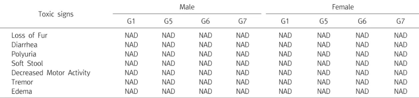 Table  3.  Mortality  of  Mice  in  Repeated-dose  Toxicity  of  Drosera  Rotundifolia  L 