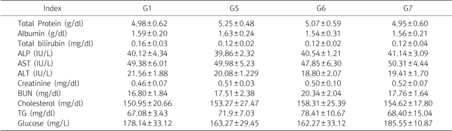 Table  10.  Serum  Biochemical  Values  of  Male  Mice  in  Repeated-dose  Toxicity  of  Drosera  Rotundifolia  L 