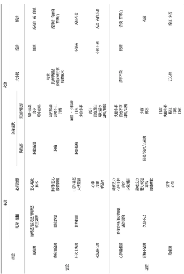 Table 1. Preliminary Pattern Identification of Dizziness