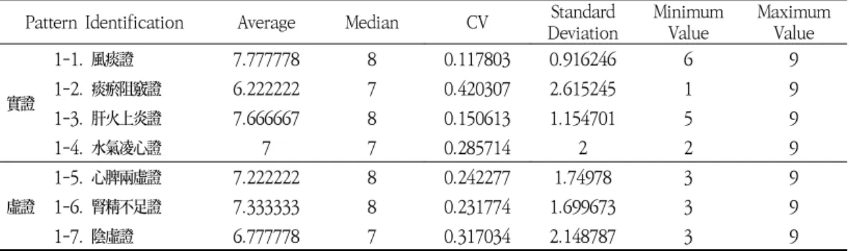 Table  4.  Descriptive  Statistics  of  First  Pattern  Identification  of  Dizziness