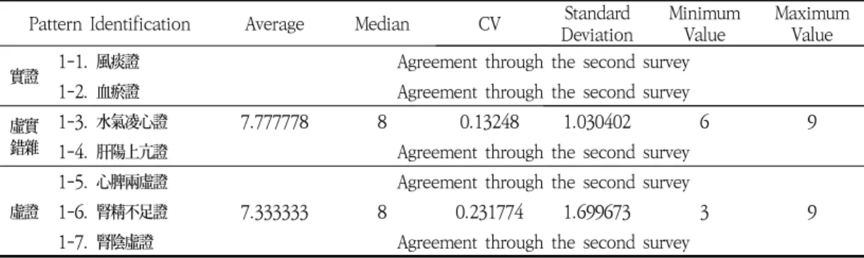 Table  6.  Descriptive  Statistics  of  Third  Pattern  Identification  of  Dizziness