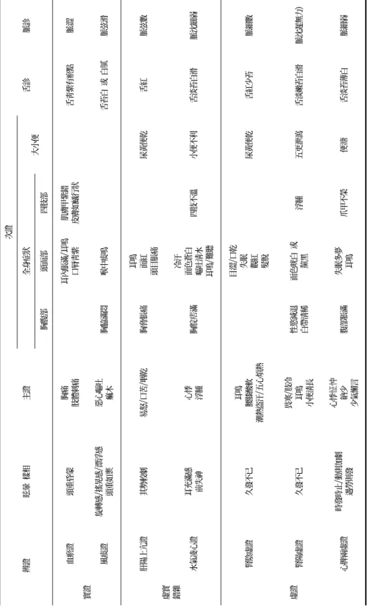Table 7. Final Selected Pattern Identification of Dizziness