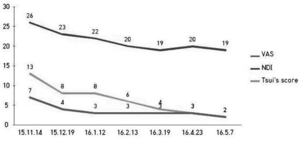 Fig.  1.  The  changes  of  Tsui’s  score, NDI  and  VAS.