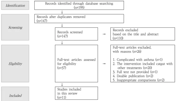 Fig.  1.  PRISMA  Flow  Diagram  for  Process  of  Literature  Search