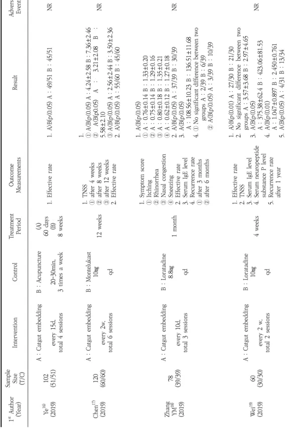Table 3. Characteristics of Randomized Controlled Trials included in this study 1stAuthor (Year)