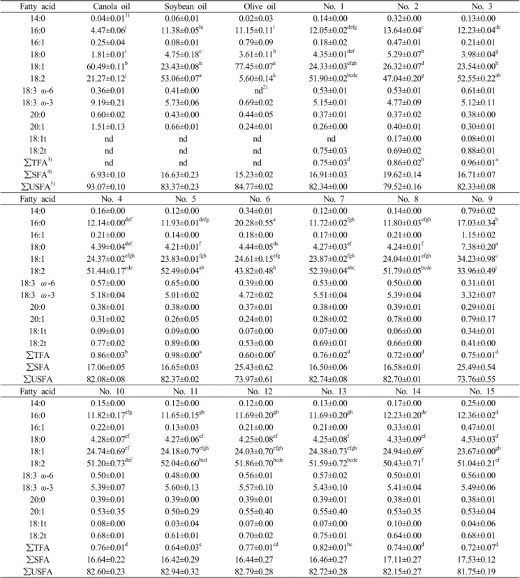 Table  4.  Fatty  acid  composition  of  canola  oil,  soybean  oil,  olive  oil  and  used  frying  oil(in  Chinese  restaurant)