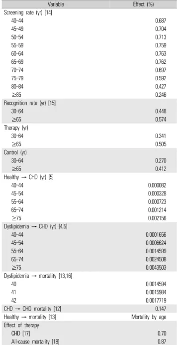 Table 1. Transition probability of base case parameter