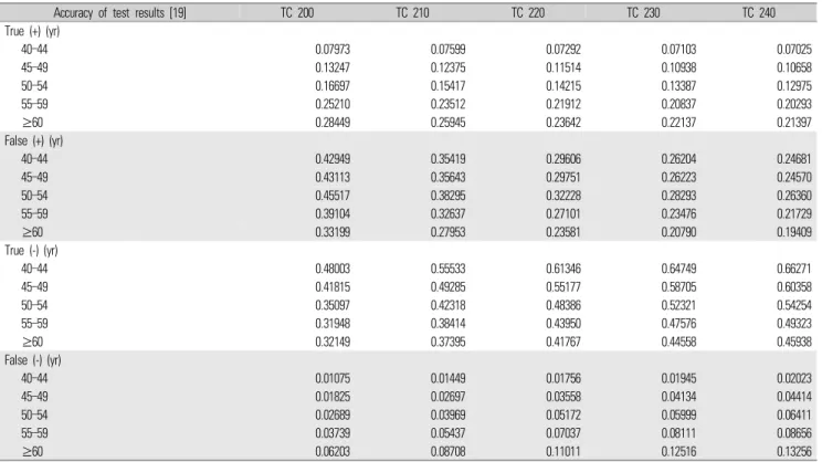 Table 3.  Input of health-state utilities