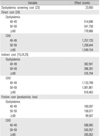 Table 4.  Input cost of base case parameter