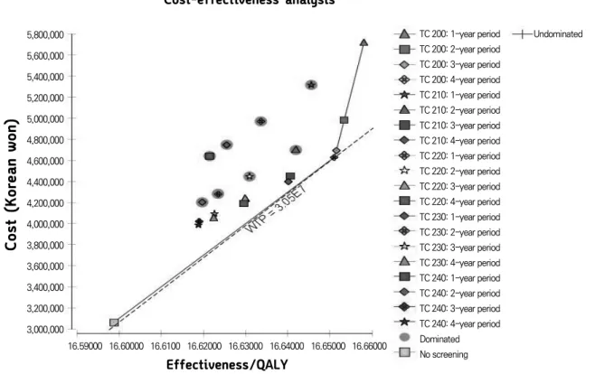 Figure 3.  ICER of 21 different strategies for dyslipidemia screening. ICER, incremental cost-effectiveness ratio; QALY, quality-adjusted life year; TC, total cholesterol (mg/dL); WTP, willingness-to-pay.