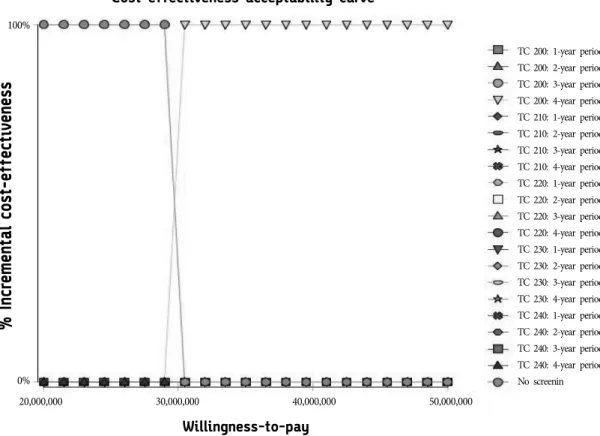 Figure 5.  Cost-effectiveness acceptability curves comparing the 21 different screening strategies used