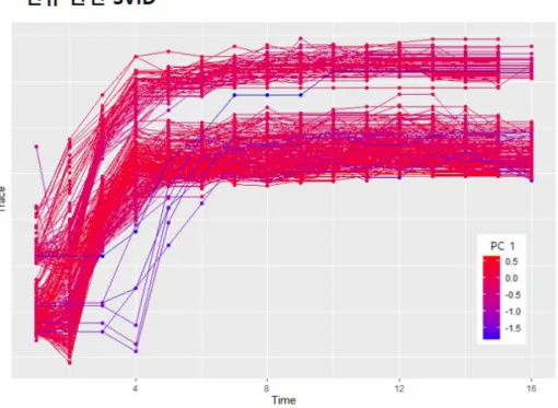 Figure 5: Example of functional PCA results.