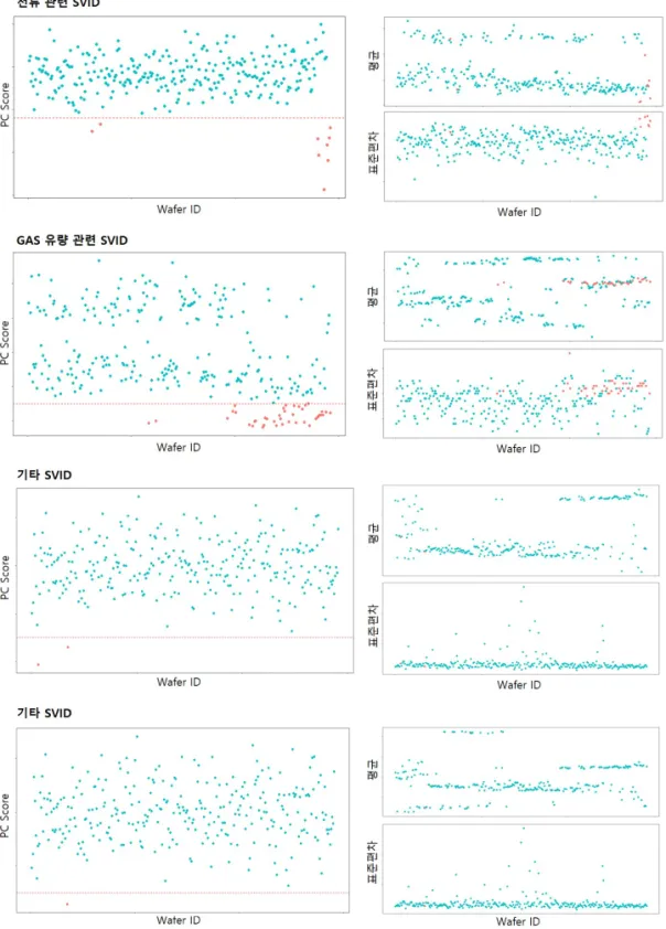 Figure 6: Comparison between PC score and descriptive statistics.