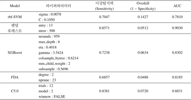 Table 2: Anomaly detection model performance comparison results