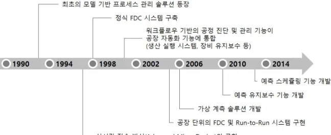 Figure 1: History of process analytics in semiconductor manufacturing.