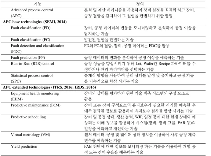 Table 1: Definitions of Advanced Process Control(APC) and APC extended capabilities