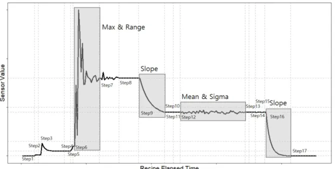 Figure 2: Process monitoring windows defined based on the trace for each sensor.
