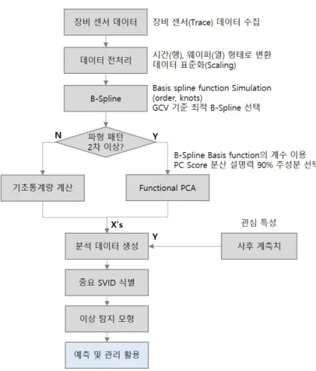 Figure 4: Anomaly detection procedure. 4. 사례 제안된 이상 탐지 방법을 적용하기 위해 반도체 공정 중 식각(etch)공정을 선정하여 장비 센서 데이터와 사후 계측 데이터를 수집하였고 일정 기간 동안 계측된 292장의 웨이퍼를 분석하였다