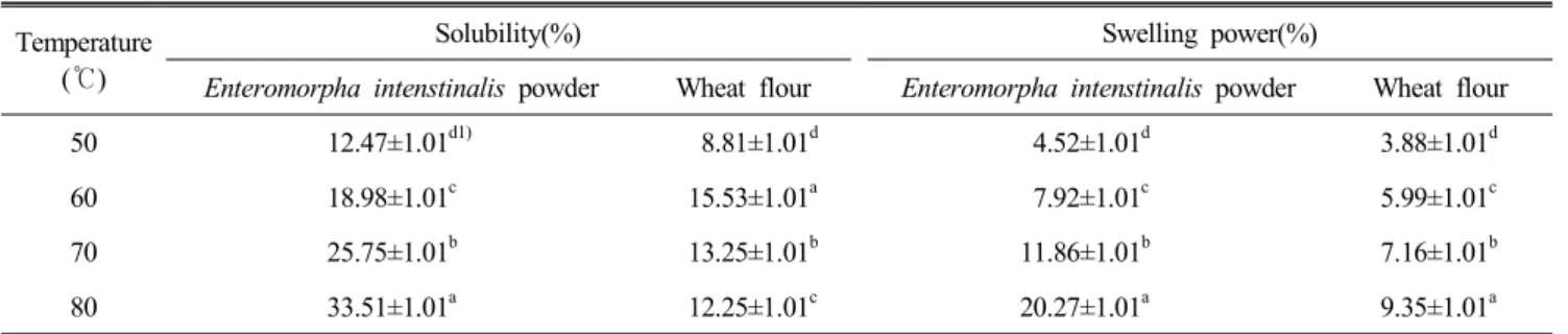 Table  4.  Solubility  and  swelling  power  of  Enteromorpha  intenstinalis  powder  and  wheat  flour Temperature