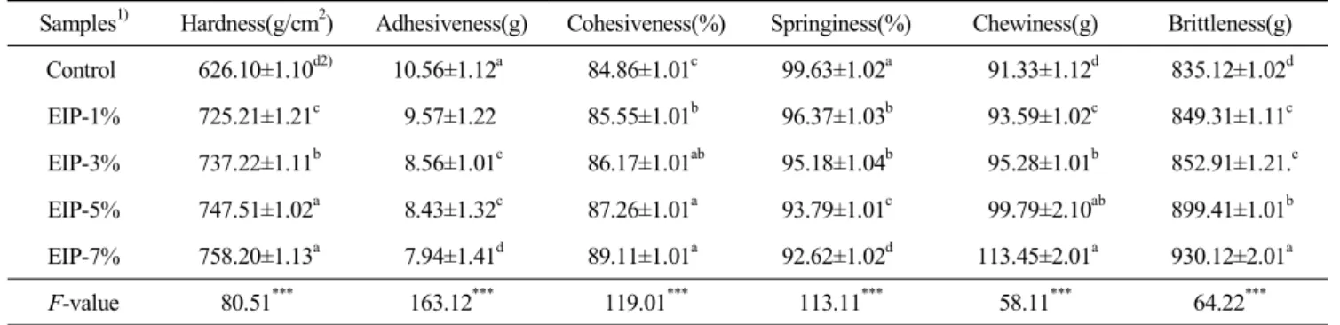 Table  7.  Textural  properties  of  cooked  noodle  with  different  Enteromorpha  intenstinalis  powder  contents