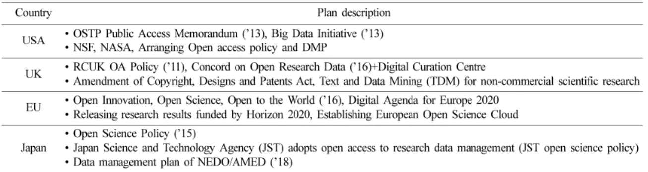 Table 2. Data management plan (DMP) of developed countries (Shin, 2018)
