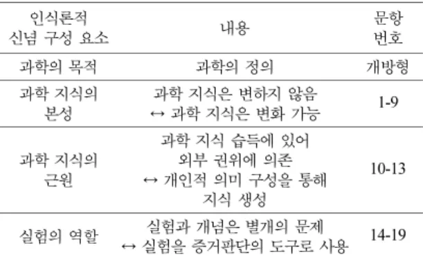 Table 1. A tool for examining the epistemological beliefs