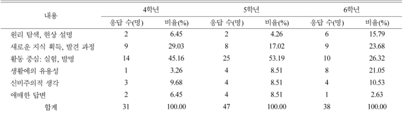 Table 2. Responses on the purpose of science