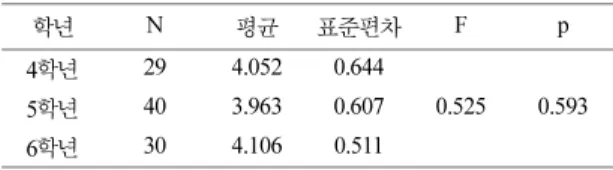 Table 6. Responses on the source of scientific knowledge between two groups
