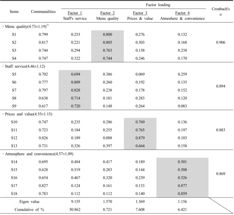 Table  2.  Exploratory  factor  analysis  and  reliability  analysis Items Communalities Factor  loading Cronbach's  Factor  1 α Staff's  service Factor  2 Menu  quality Factor  3 Prices  &amp;  value