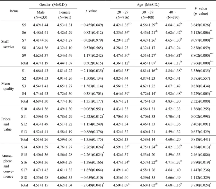 Table  3.  Comparison  of  mean  scores  of  perceived  service  quality  in  Korean  restaurant  according  to  the  gender  and  age  of  customer Items Gender  (M±S.D.) t  value Age  (M±S.D.) F  value (p  value)Male (N=633) Female (N=861) 20 ～29 (N=716)