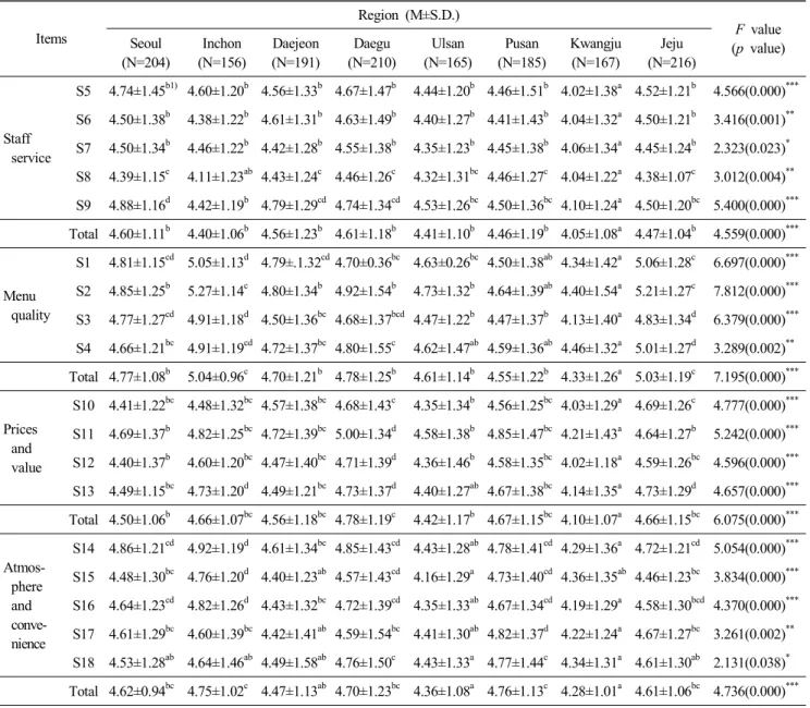 Table  4.  Comparison  of  mean  scores  of  perceived  service  quality  in  Korean  restaurant  according  to  the  residence  region  of  customer Items Region  (M±S.D.) F  value (p  value)Seoul (N=204) Inchon (N=156) Daejeon(N=191) Daegu (N=210) Ulsan 