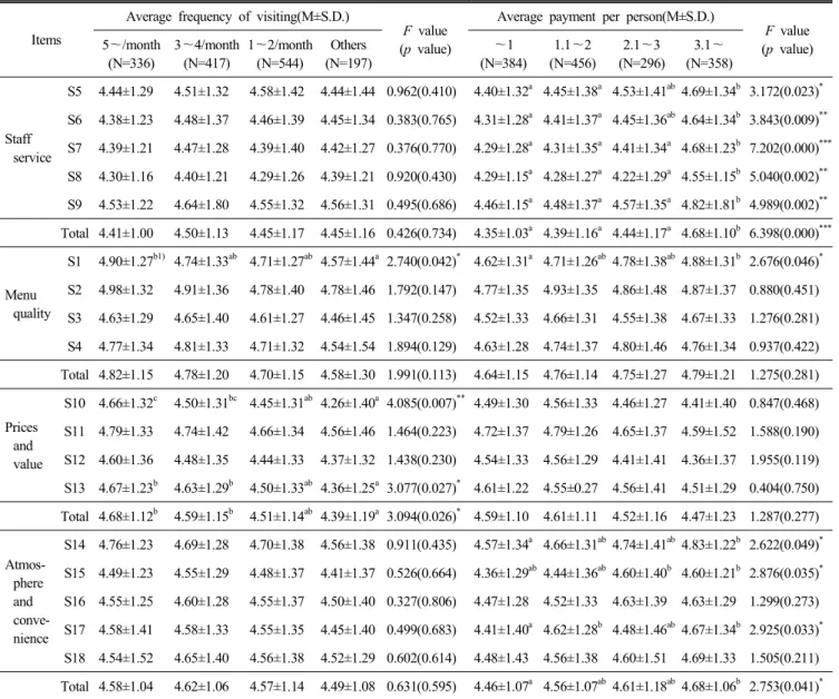 Table  5.  Comparison  of  mean  scores  of  perceived  service  quality  in  Korean  restaurant  according  to  the  average  frequency  of  visiting  and  average  payment  per  customer