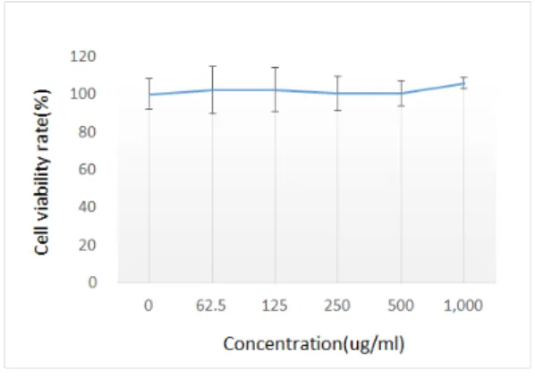 Fig. 2. The  Inhibitory  Effects  of  GE  on  Melanin  Synthesis.  The  number  indicated  on  the X  axis  is  the  concentration  of  GE