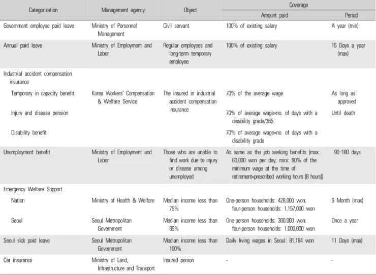 Table 3.  Other systems which similar to Sickness benefit system in Korea