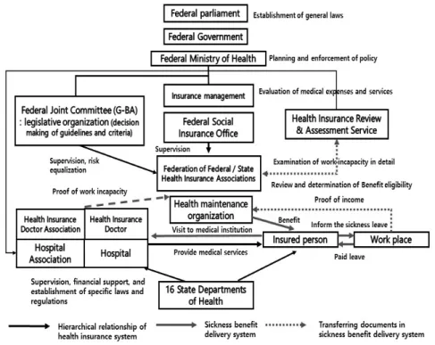 Figure 1.  Germany sickness benefit delivery system. From Kim et al. Status of health security system in major countries and reform trends,  Germany