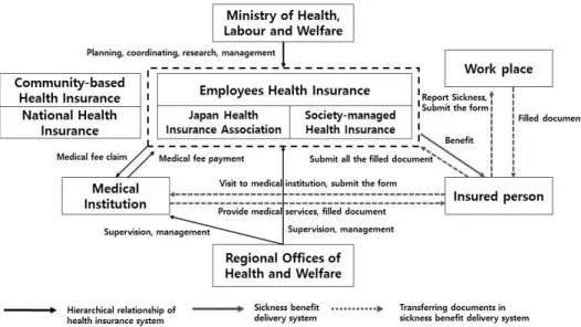 Figure 2.  Japan sickness benefit delivery system. From Kim et al. Status of health security system in major countries and reform trends,  Japan