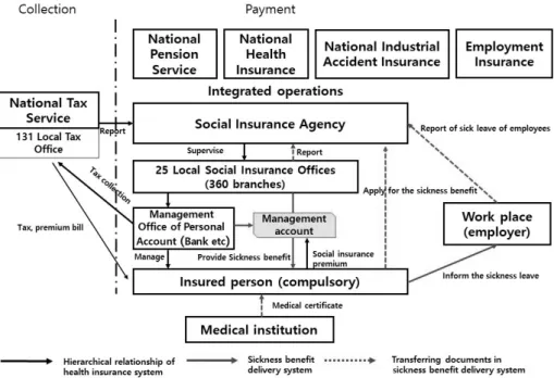 Figure 3.  Sweden sickness benefit delivery system. From Social Insurance Collection Integration Promotion Planning Team