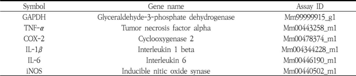 Table  2.  Gene  Name  and  Assay  ID  Number  in  Real-time  PCR  Analysis