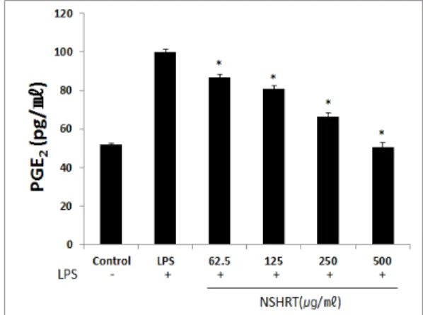 Fig. 3. The  Effects  of  NSHRT  on  PGE2  Synthesis  in  LPS-induced  RAW264.7  Macrophage  Cells