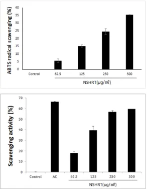 Fig. 4. The  Effects  of  NSHRT  on  DPPH  and  ABTS  Radical  Scavenging. 