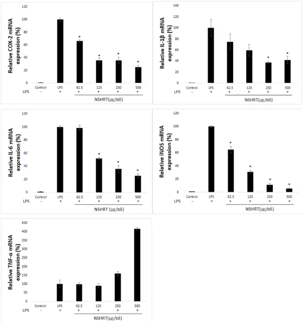Fig. 5. Effect  of  NSHRT  on  LPS-induced  iNOS,  COX-2,  TNF-α,  IL-6  and  IL-1β,  mRNA  Expressions  in  RAW  264.7  Macrophage  Cells