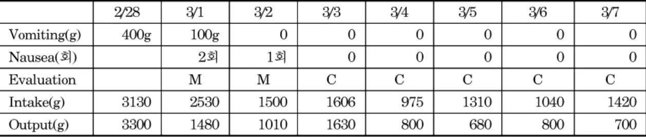 Table 2. volume of vomiting and frequency of nausea with evaluation, intake&amp; output After acupuncture  and  injection  treatment  simultaneously(2001.2.28-2001.3.7)