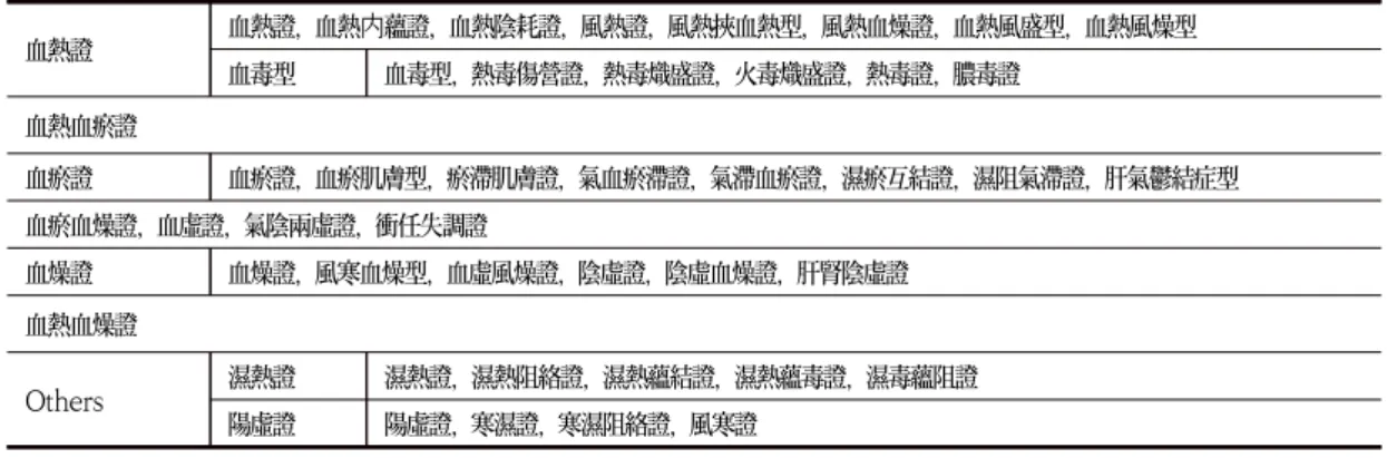 Table  1.  Pattern  Identification  in  Selected  Papers