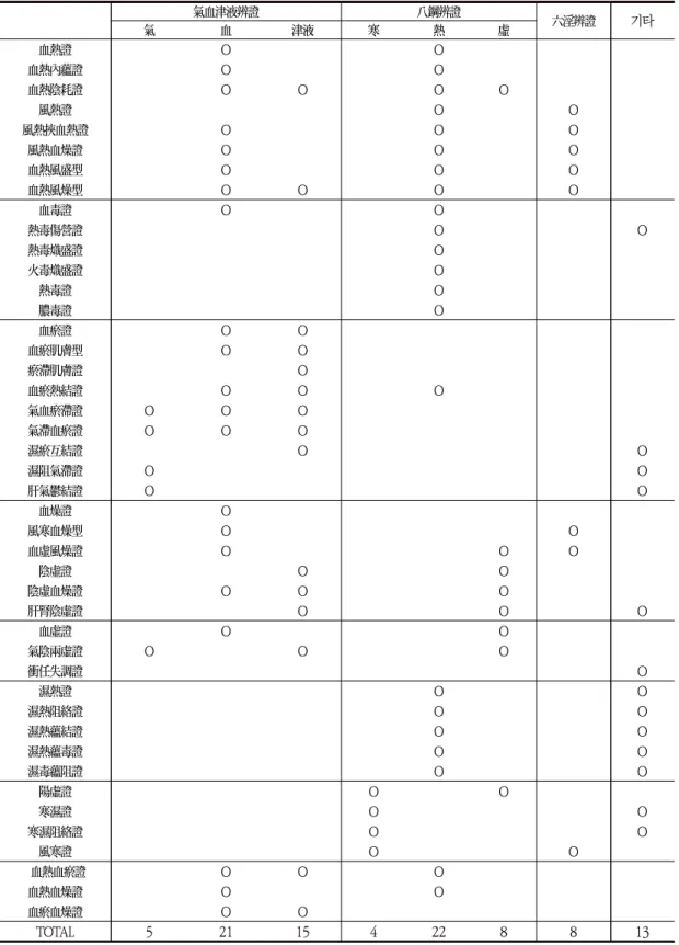 Table  3.  Classification  criteria  used  in  patterns 氣血津液辨證 八鋼辨證 六淫辨證 기타 氣 血  津液 寒 熱 虛 血熱證 O O 血熱內蘊證 O O 血熱陰耗證 O O O O 風熱證 O O 風熱挾血熱證 O O O 風熱血燥證 O O O 血熱風盛型 O O O 血熱風燥型 O O O O 血毒證 O O 熱毒傷營證 O O 熱毒熾盛證 O 火毒熾盛證 O 熱毒證 O 膿毒證 O 血瘀證 O O 血瘀肌膚型 O O 瘀滯肌膚證 O 血瘀熱