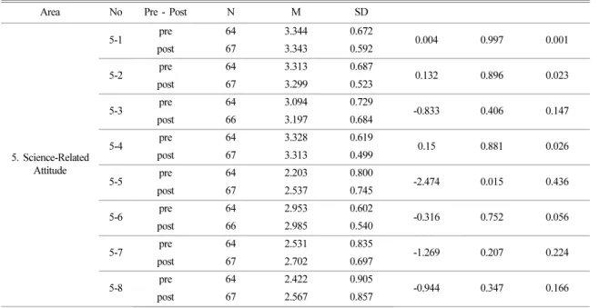 Table 9. Analysis of Science learner identity                                                                       unit: person (%) grade   Identity resources 1 st (n=48)  2 nd (n=40) total  (n=88) Identity work