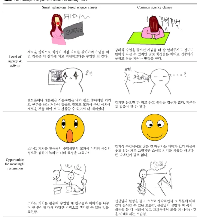 Table 10. Examples of pictures related to identity work